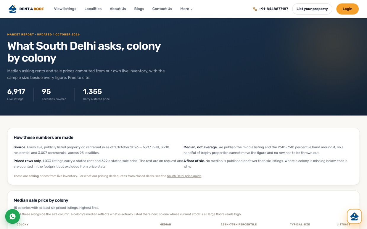 The Rent A Roof South Delhi market report, showing median asking rents and sale prices by colony with sample sizes